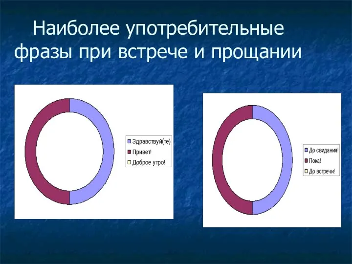 Наиболее употребительные фразы при встрече и прощании