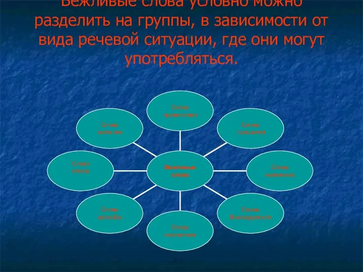 Вежливые слова условно можно разделить на группы, в зависимости от вида