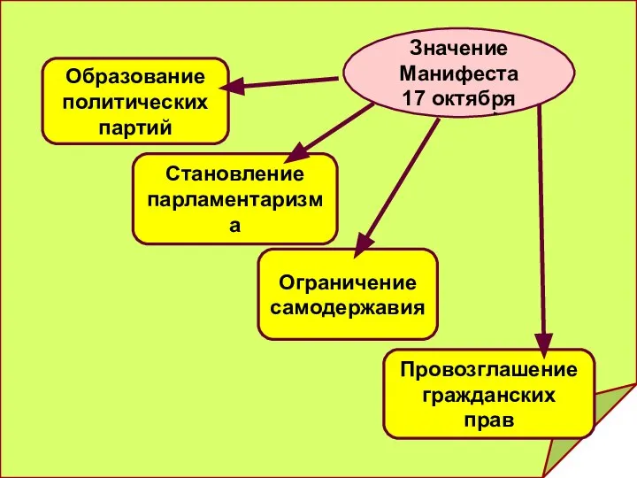 Значение Манифеста 17 октября Образование политических партий Становление парламентаризма Ограничение самодержавия Провозглашение гражданских прав