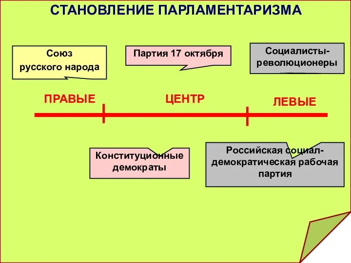 Союз русского народа Конституционные демократы Партия 17 октября Российская социал-демократическая рабочая