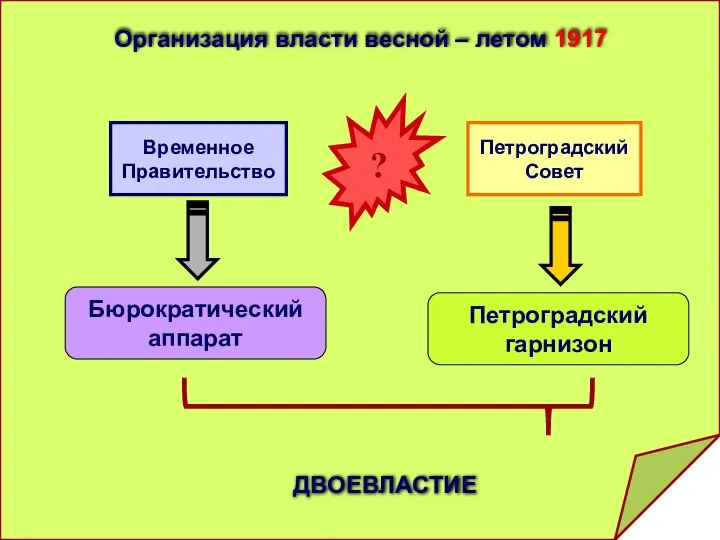 Временное Правительство Петроградский Совет ? ДВОЕВЛАСТИЕ Бюрократический аппарат Петроградский гарнизон Организация власти весной – летом 1917