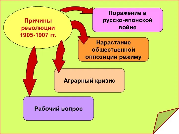 Причины революции 1905-1907 гг. Поражение в русско-японской войне Нарастание общественной оппозиции режиму Аграрный кризис Рабочий вопрос