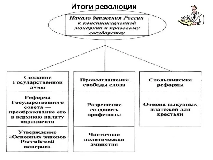 Итоги революции