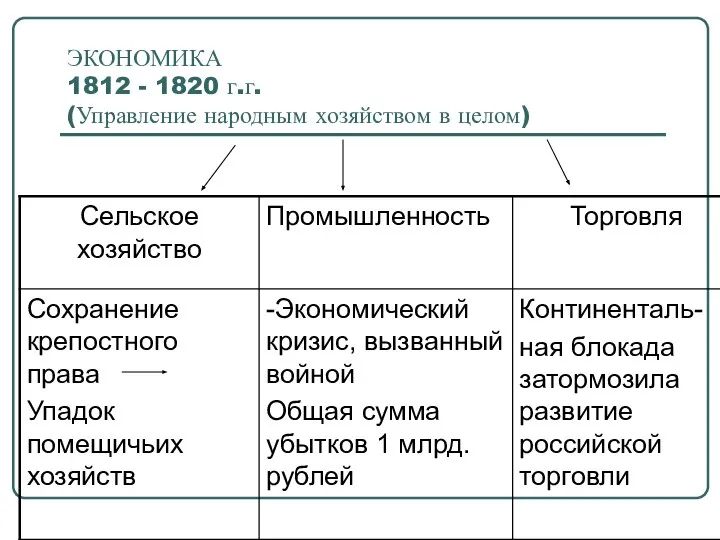 ЭКОНОМИКА 1812 - 1820 г.г. (Управление народным хозяйством в целом)