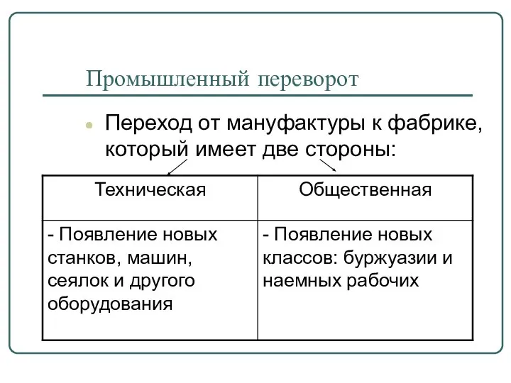 Промышленный переворот Переход от мануфактуры к фабрике, который имеет две стороны: