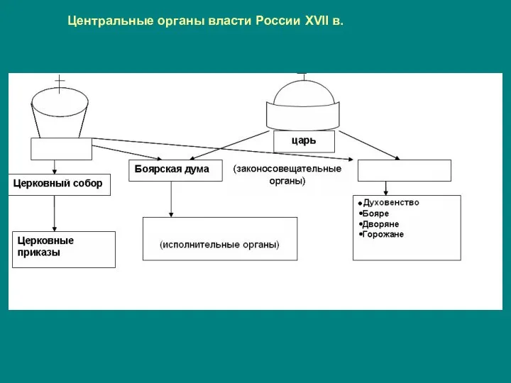 Центральные органы власти России XVII в.