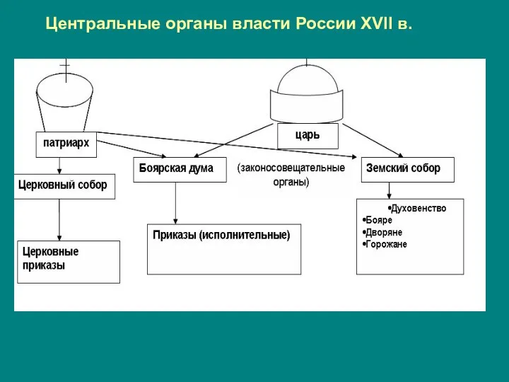 Центральные органы власти России XVII в.