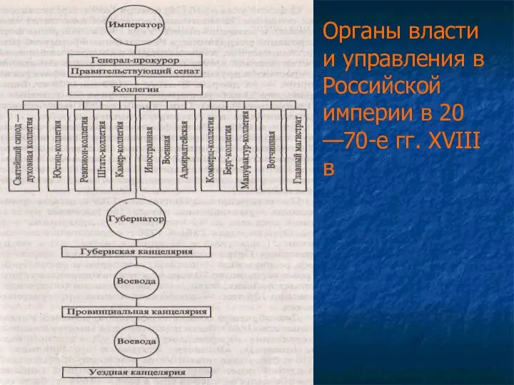 Органы власти и управления в Российской империи в 20 —70-е гг. XVIII в