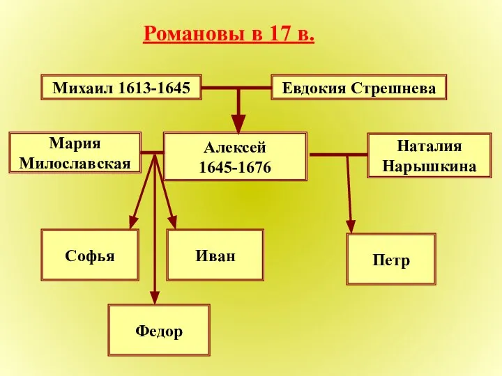 Романовы в 17 в. Михаил 1613-1645 Евдокия Стрешнева Алексей 1645-1676 Мария