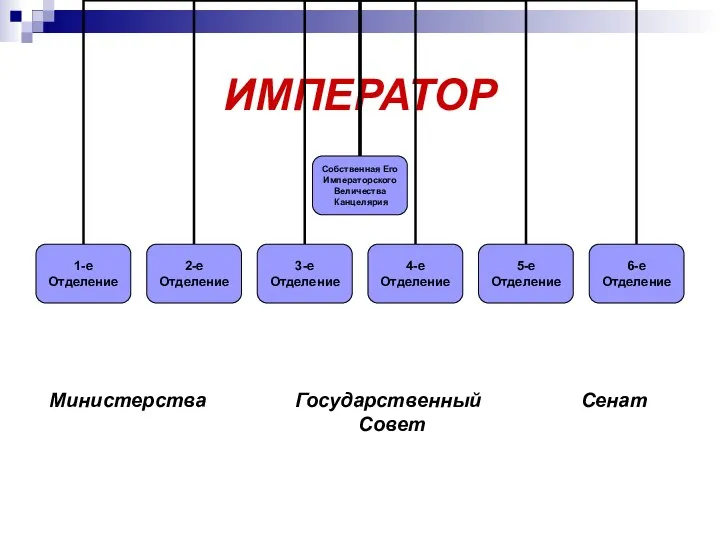 ИМПЕРАТОР Министерства Государственный Сенат Совет