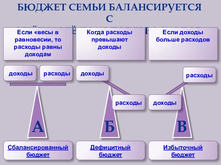 БЮДЖЕТ СЕМЬИ БАЛАНСИРУЕТСЯ С УЧЁТОМ ЕЁ ДОХОДОВ И РАСХОДОВ Сбалансированный бюджет