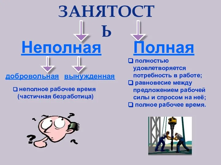 ЗАНЯТОСТЬ Полная полностью удовлетворяется потребность в работе; равновесие между предложением рабочей