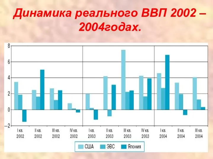 Динамика реального ВВП 2002 – 2004годах.