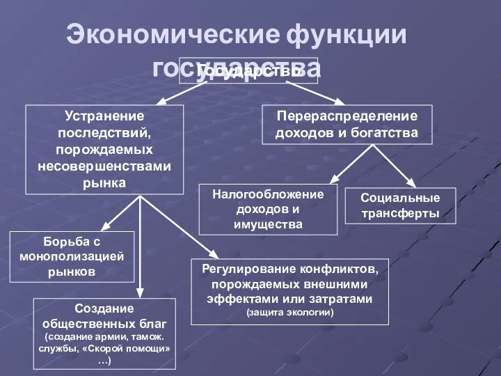 Экономические функции государства Государство Устранение последствий, порождаемых несовершенствами рынка Перераспределение доходов