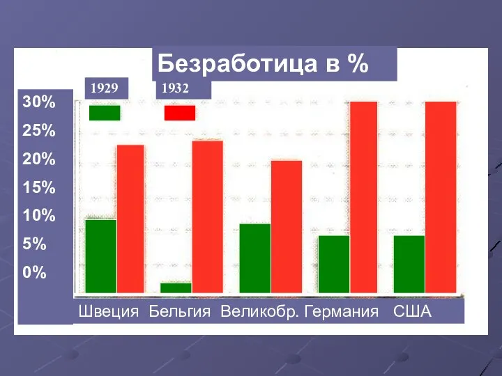 Швеция Бельгия Великобр. Германия США 1929 1932 Безработица в % 30%