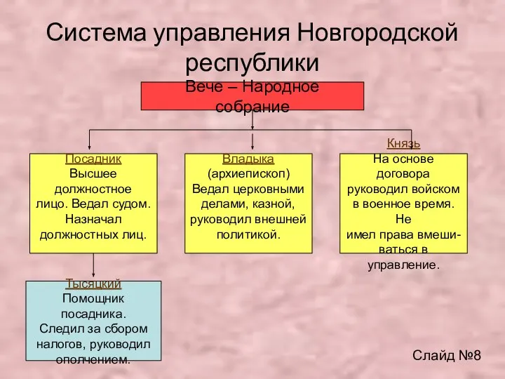 Система управления Новгородской республики Вече – Народное собрание Посадник Высшее должностное