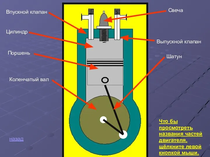 Впускной клапан Выпускной клапан Цилиндр Свеча Поршень Шатун Коленчатый вал назад