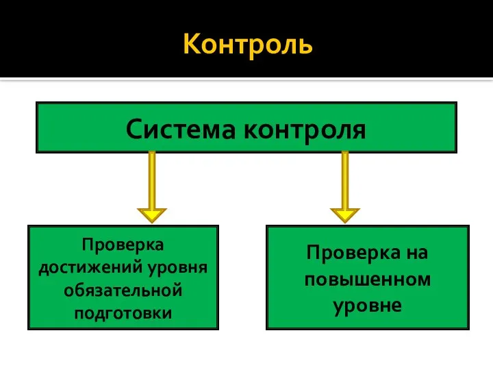 Контроль Система контроля Проверка достижений уровня обязательной подготовки Проверка на повышенном уровне