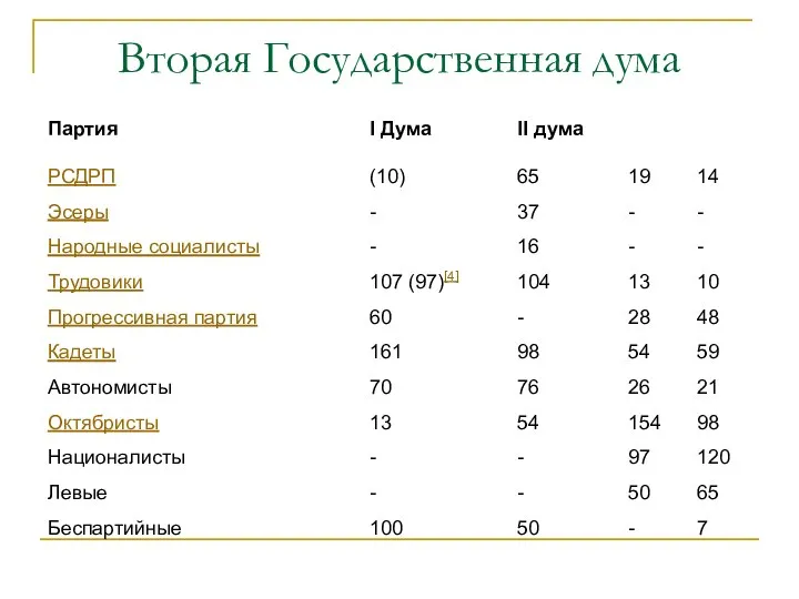 Вторая Государственная дума