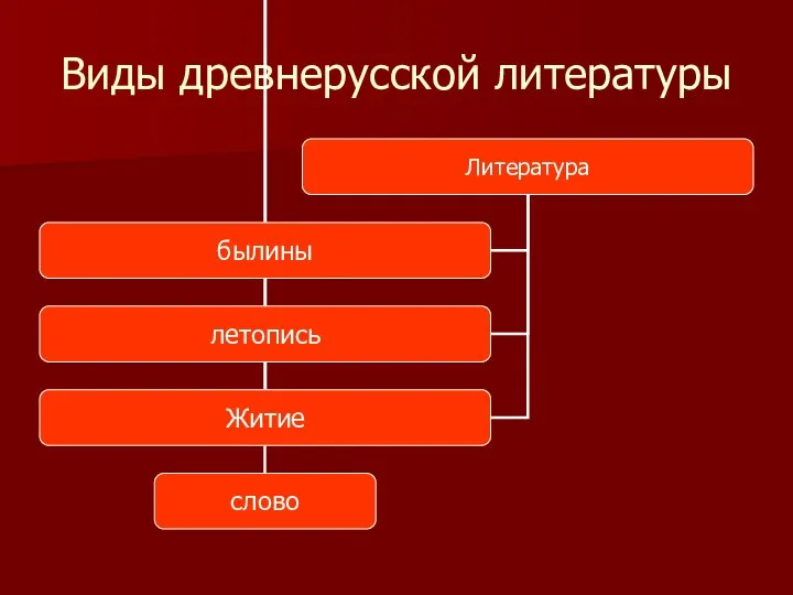 Виды древнерусской литературы