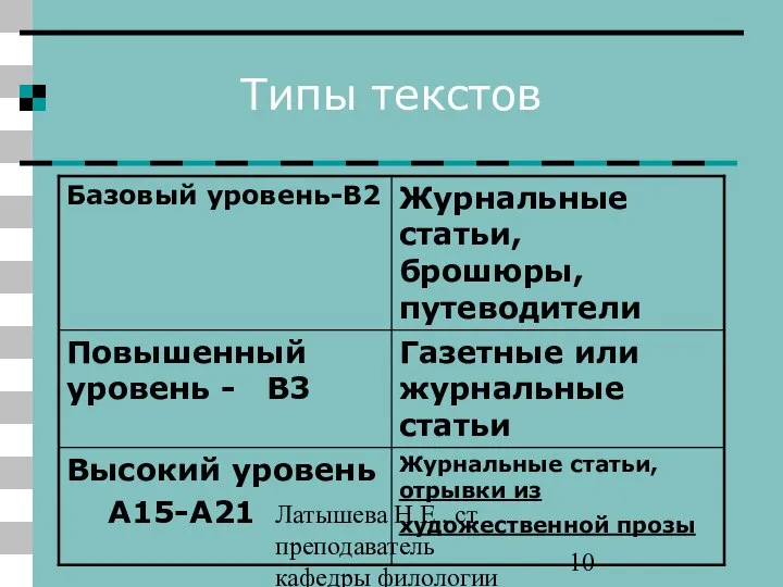 Латышева Н.Е., ст преподаватель кафедры филологии ПАПО Типы текстов