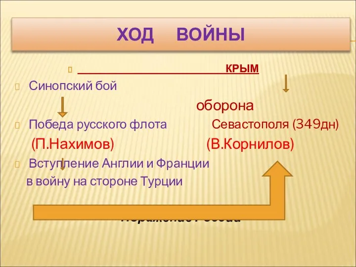 ХОД ВОЙНЫ КРЫМ Синопский бой оборона Победа русского флота Севастополя (349дн)