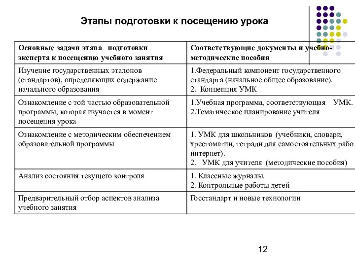 Этапы подготовки к посещению урока