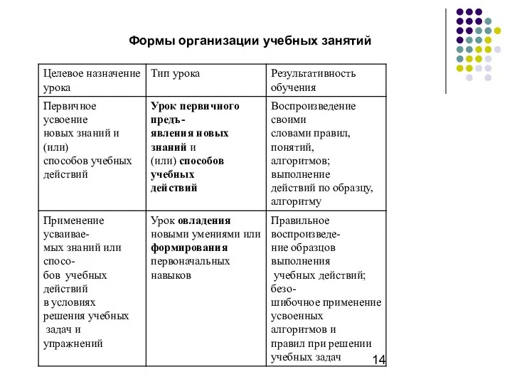 Формы организации учебных занятий