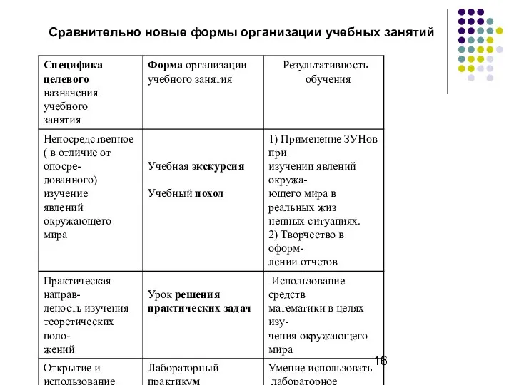 Сравнительно новые формы организации учебных занятий