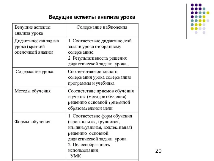 Ведущие аспекты анализа урока