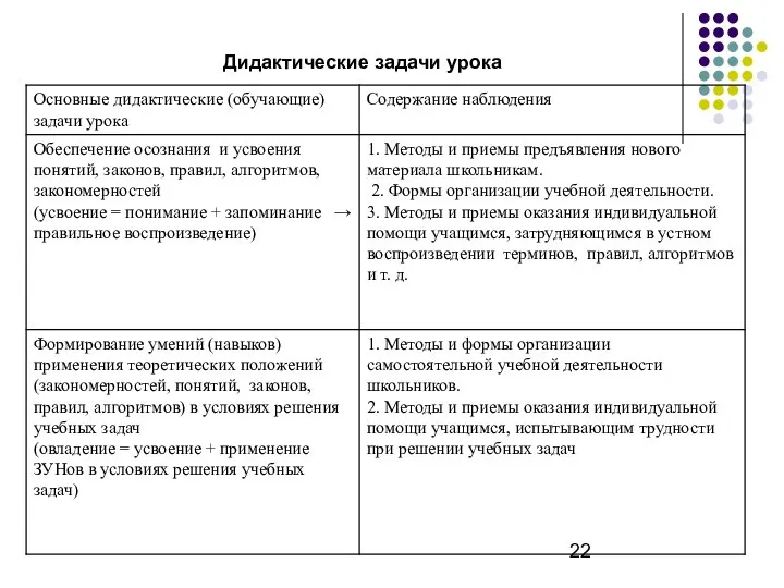 Дидактические задачи урока