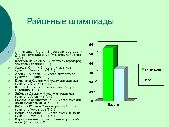 Районные олимпиады Липинецкая Алла – 1 место литература и 2 место