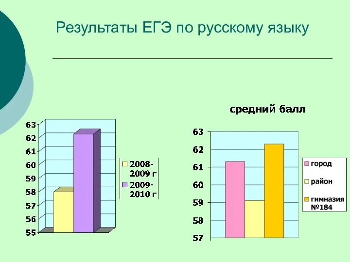 Результаты ЕГЭ по русскому языку