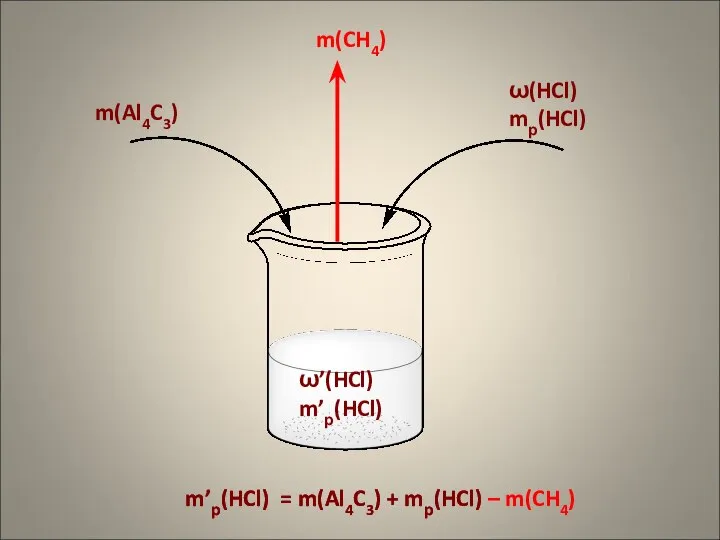 m(Al4C3) ω(HCl) mр(HCl) m(CH4) m’р(HCl) = m(Al4C3) + mр(HCl) ω’(HCl) m’р(HCl)