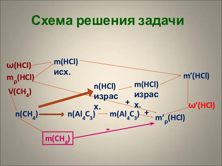 + ω(HCl) mр(HCl) V(CH4) m(HCl) исх. ω’(HCl) m’р(HCl) m’(HCl) n(CH4) m(CH4)