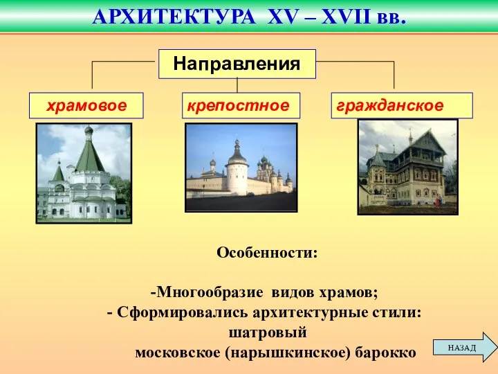 храмовое крепостное гражданское Направления Особенности: Многообразие видов храмов; Сформировались архитектурные стили: