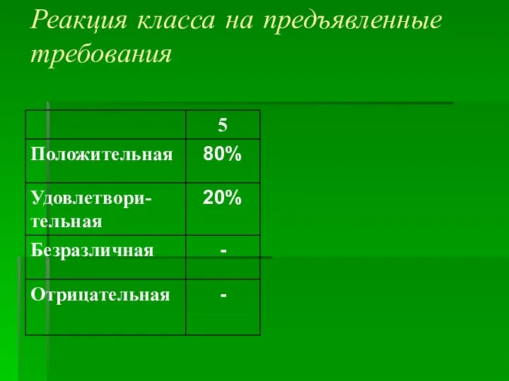 Реакция класса на предъявленные требования