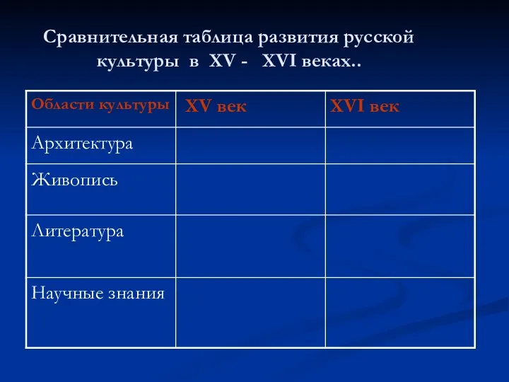 Сравнительная таблица развития русской культуры в XV - XVI веках..