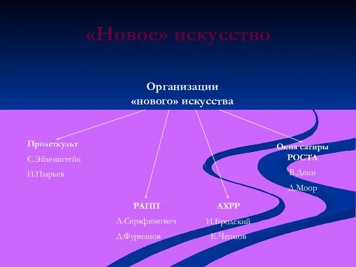 «Новое» искусство Организации «нового» искусства Пролеткульт С.Эйзенштейн И.Пырьев РАПП А.Серафимович Д.Фурманов