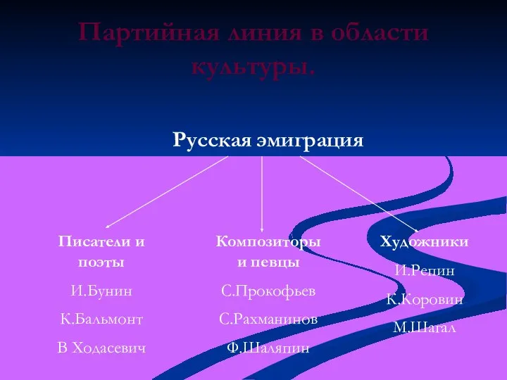 Партийная линия в области культуры. Русская эмиграция Писатели и поэты И.Бунин