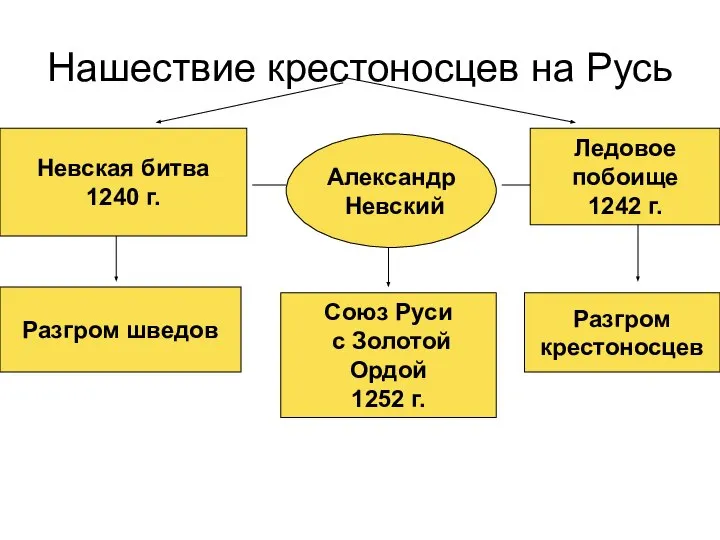 Нашествие крестоносцев на Русь Невская битва 1240 г. Александр Невский Ледовое