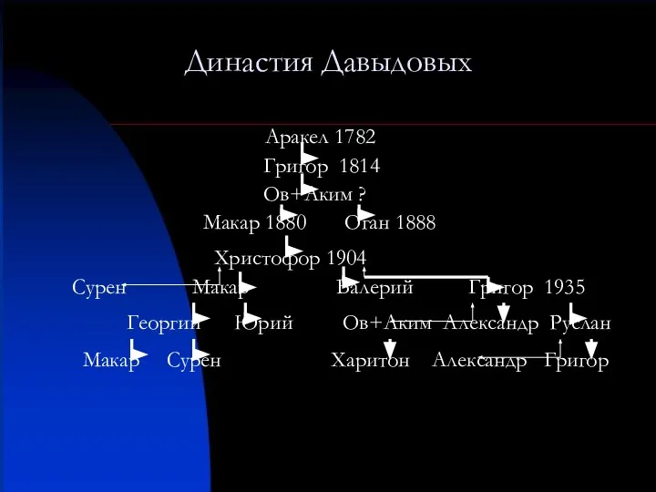 Династия Давыдовых Аракел 1782 Григор 1814 Ов+Аким ? Макар 1880 Оган