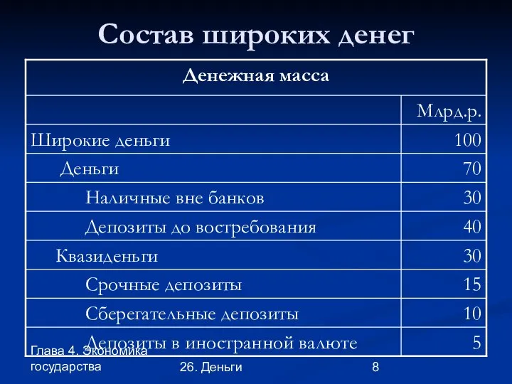 Глава 4. Экономика государства 26. Деньги Состав широких денег