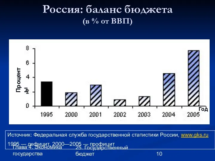 Глава 4. Экономика государства 25. Государственный бюджет Россия: баланс бюджета (в