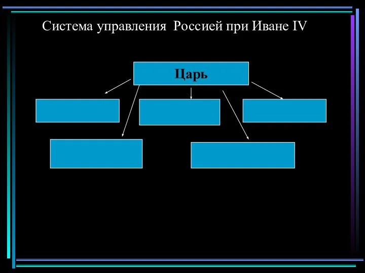 Система управления Россией при Иване IV Царь