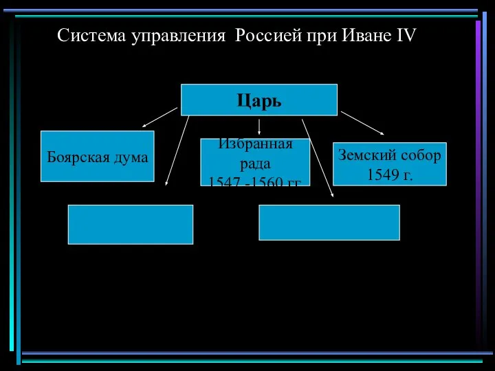 Система управления Россией при Иване IV Царь Боярская дума Избранная рада