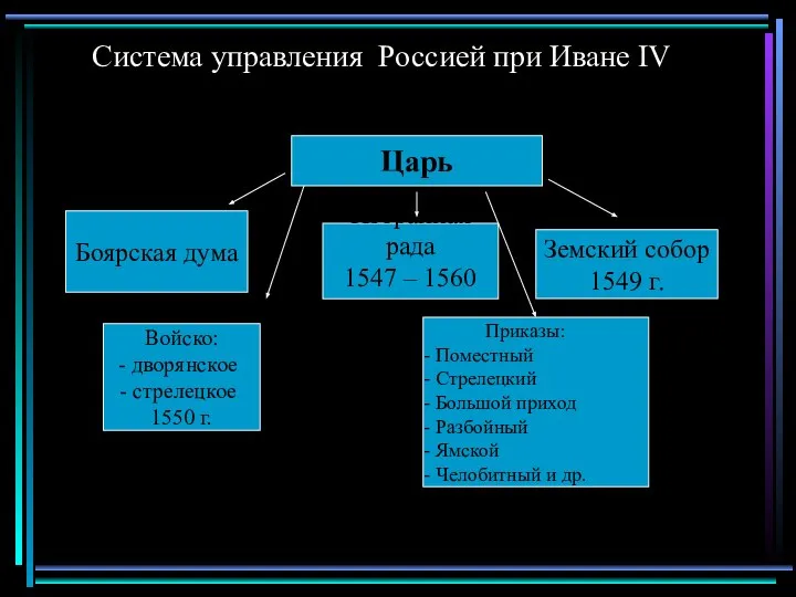 Система управления Россией при Иване IV Царь Боярская дума Избранная рада