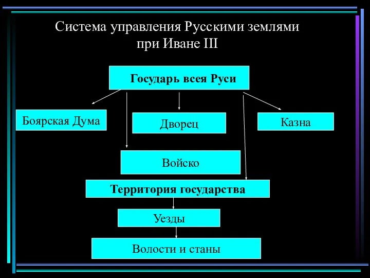 Система управления Русскими землями при Иване III Государь всея Руси Боярская