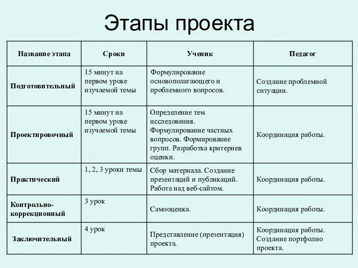 Этапы проекта