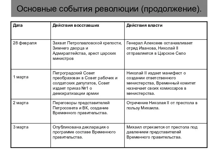 Основные события революции (продолжение).